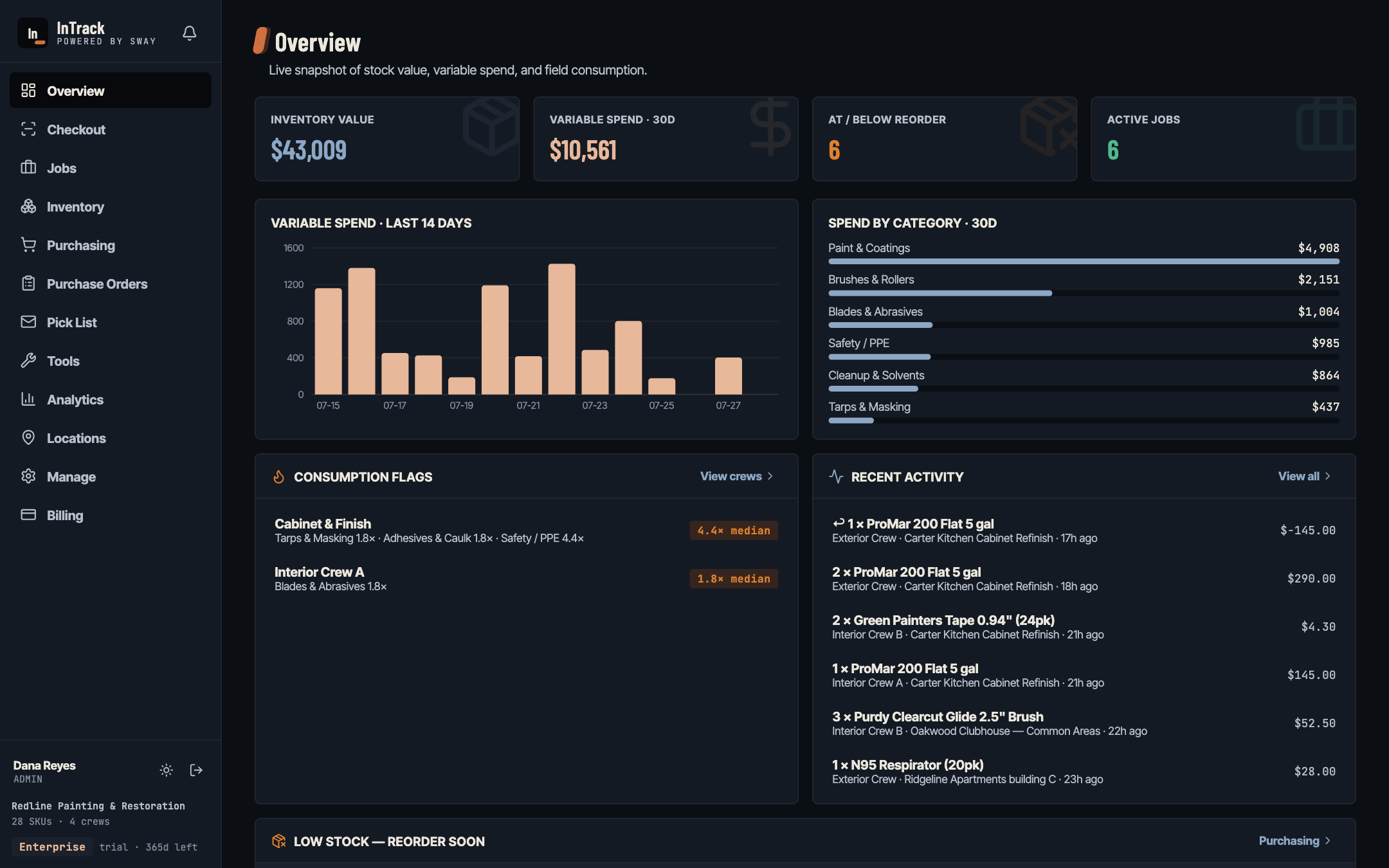 InTrack dashboard: inventory value, 30-day variable spend, a 14-day spend chart, spend by category, consumption flags by crew, and a live activity feed of checkouts landing on jobs.